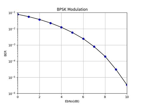 Bpsk Bit Error Rate Raymaps