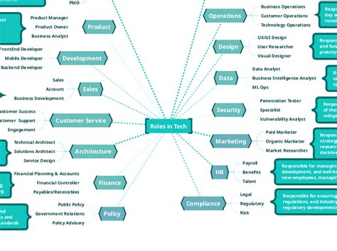 Roles In Tech Mind Map