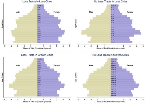 Age structure in 2010 by type of area | Download Scientific Diagram