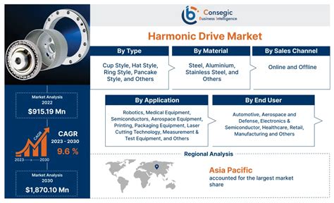 Harmonic Drive Market Size Trends Demand Report