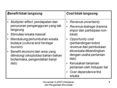 Munandar A 2007 Kebijakan Dan Pengeloaan Ekowisata 1 DAMPAK