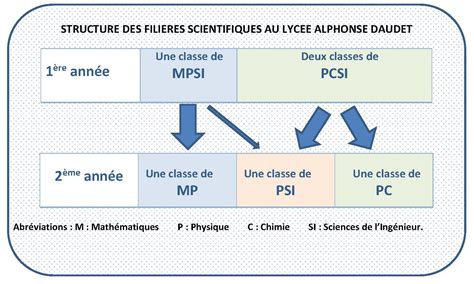 Classes Prepas Du Lycee Daudet De Nimes