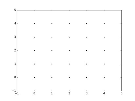 Python What Is The Purpose Of Meshgrid In Numpy Stack Overflow