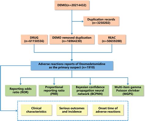 Frontiers Clinical Adverse Events To Dexmedetomidine A Real World