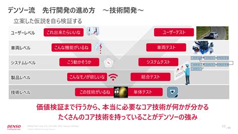 デンソー流の先行開発であったらいいなを実現する 電動化領域におけるテーマ選定技術開発の流れと事例 ログミーTech