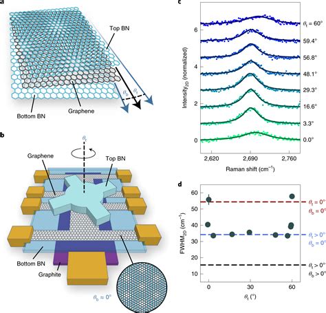 Flipboard Tunable Crystal Symmetry In Grapheneboron Nitride Heterostructu