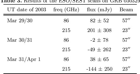 Table From Radio Millimeter And Optical Monitoring Of Grb