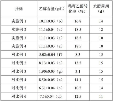 一种用于制备生物乙醇的微生物菌剂、制备方法及其应用与流程