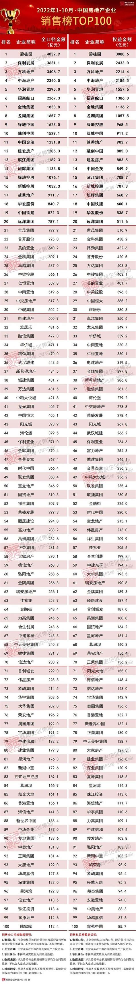 2022年1 10月中国房地产企业销售top100排行榜 知乎