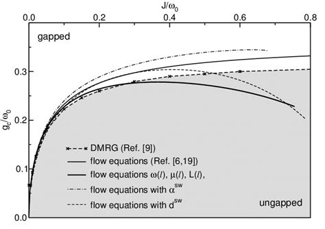 Zero Temperature Phase Diagram Of The Spin Peierls Antiferromagnetic