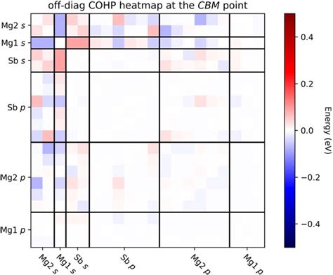 Off Diagonal Orbital Pair Wise COHP Heatmap For The Lowest Conduction