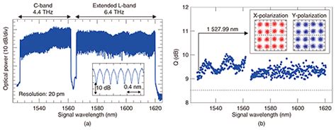 Ultrahigh Capacity Digital Coherent Optical Transmission Technology Ntt Technical Review