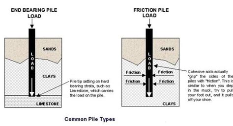 pile foundations details types  pile foundation  design speak