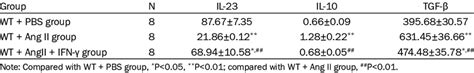 Comparison Of Cytokine Levels In Spleen Cultural Supernatant Among Groups Download Scientific