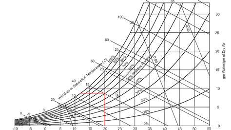 dew point  psychrometric chart eastshery