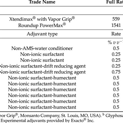 Description Of The Herbicides And Adjuvants Evaluated Download