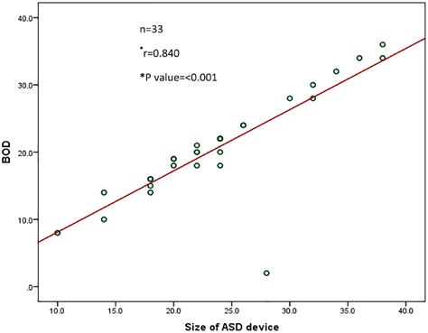 Assessment Of Atrial Septal Defects Using 3 Dimensional Transthoracic