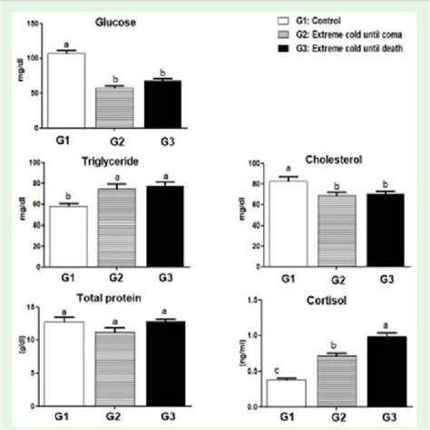 Serum Glucose Triglyceride Cholesterol Total Protein And Cortisol