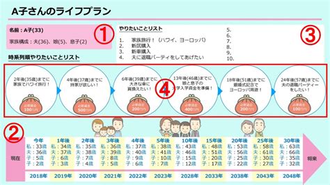 ライフプランニングについて Fp事務所heart岡山