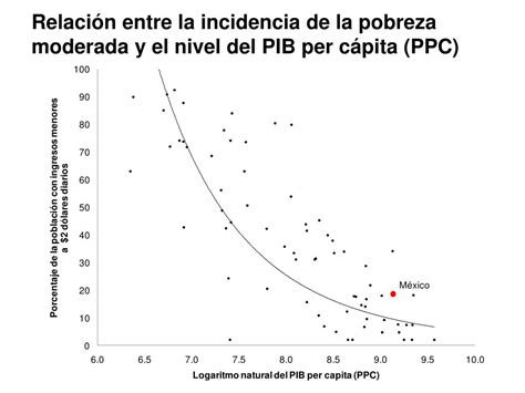 Ppt La Pobreza En México En Perspectiva Internacional Powerpoint