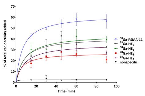 Figure 2 From Novel Bispecific PSMA GRPr Targeting Radioligands With