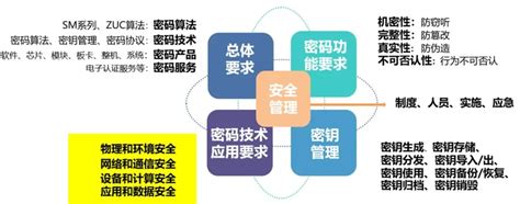 关于商用密码应用安全性评估，“十问十答”来解惑 网盾网络安全培训中心