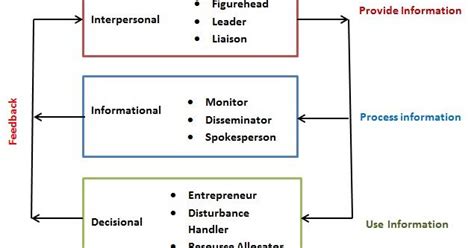 Henry Mintzbergs Managerial Roles Testpanda