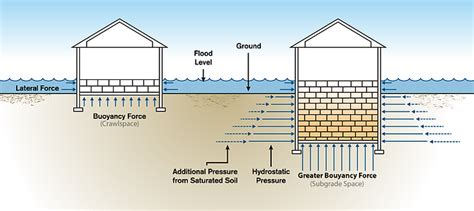 Types of Flood Vents | Floodvent.com