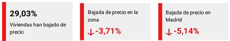 Situaci N Del Mercado Inmobiliario En Rivas Vaciamadrid Bon Lar