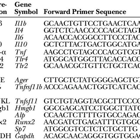 Primer Sequences For Quantitative Polymerase Chain Reaction Download