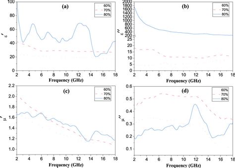 Complex Permittivity And Permeability Of Composites Containing 60wt