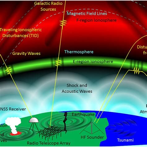 Schematic Illustrating Ionospheric Response To Natural And Manmade Download Scientific Diagram