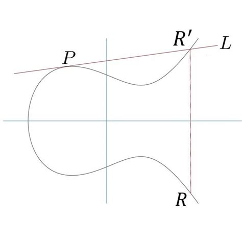 Point Doubling On Elliptic Curve Download Scientific Diagram