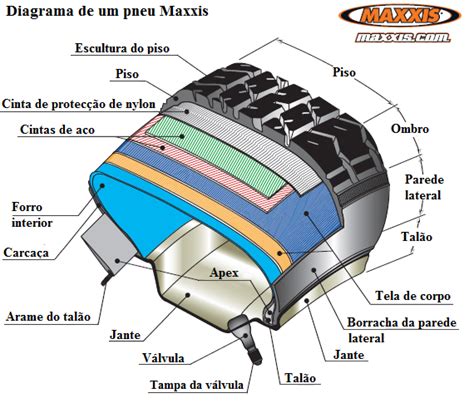 O Que é Um Pneu Ciência E Tecnologia Da Borrachaciência E Tecnologia