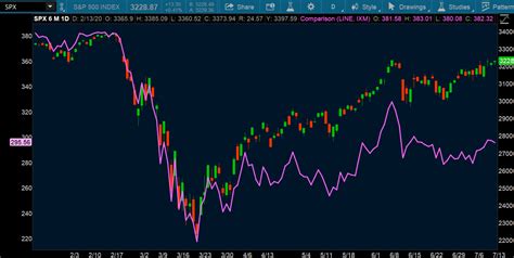 Charts That Rule The World A Thinkorswim® Special Focus Ticker Tape