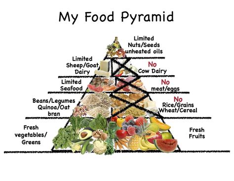 Weight Loss Food Pyramid Food Pyramid