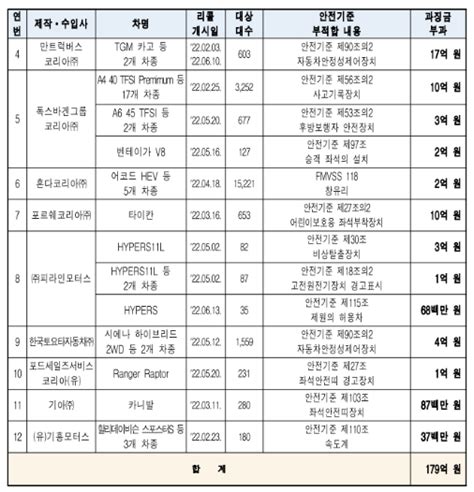 국토부 벤츠·테슬라 등 12개사 과징금 179억 부과안전기준 부적합