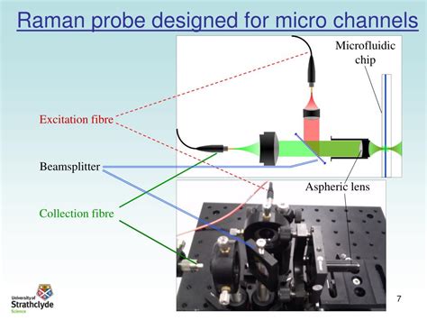 Ppt A Compact Raman Probe For Rapid Reaction Monitoring In Micro