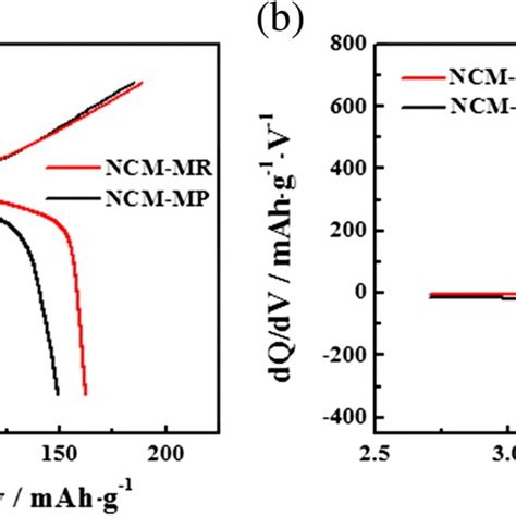 Initial Charge Discharge Curves A And The Corresponding DQ DV Curves