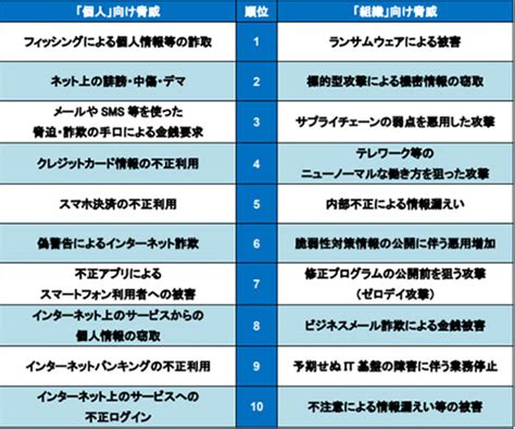 「情報セキュリティ10大脅威 2022」について Fujisoft Technical Report