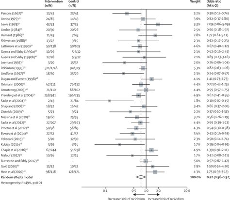 Effectiveness Of Psychological Interventions In Prison To Reduce