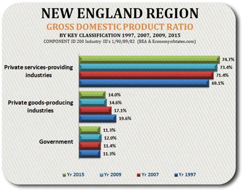 New England Private Sector GDP Changes 1997-2015 - Economy of States