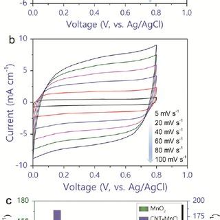 A B CV Curves Of A MnO 2 And B CNT MnO 2 At Different Scan