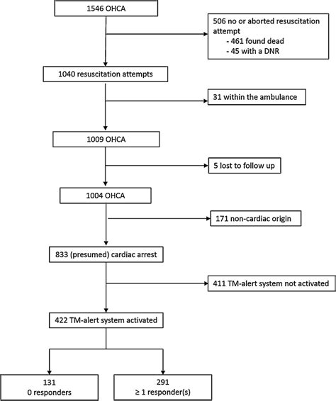 Flowchart Of Patient Inclusion Ohca Indicates Out Of Hospital