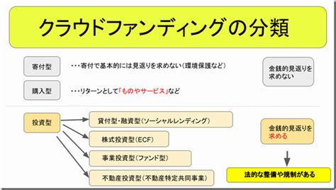 クラウドファンディングの分類とそれぞれの特徴、ソーシャルレンディングとの違いは？