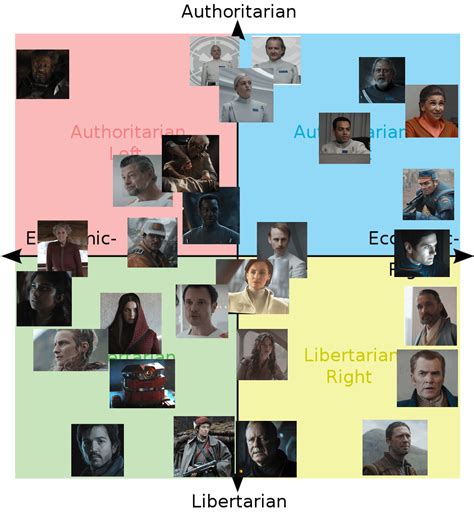 Political Compass of Star Wars: Andor : r/PoliticalCompass