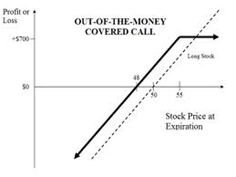 Naked Call Option Selling Writing Naked Calls Options Examples