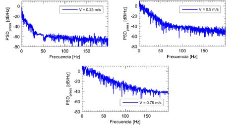 Espectro De Densidad De Potencia Psd De La Fluctuaci N De Presi N En