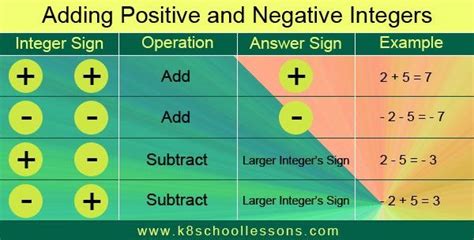 Addition Integers Rules - Carol Jone's Addition Worksheets