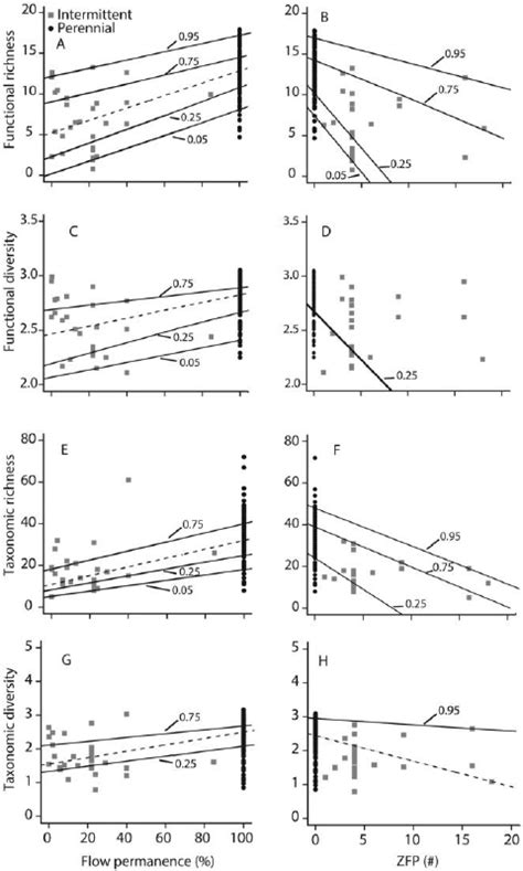 Quantile Regressions Of The Relationships Between Functional Richness